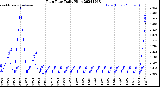 Milwaukee Weather Rain Rate<br>Daily High