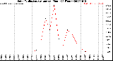 Milwaukee Weather Solar Radiation Average<br>per Hour<br>(24 Hours)