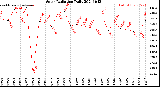 Milwaukee Weather Solar Radiation<br>Daily