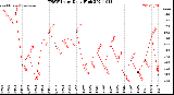 Milwaukee Weather THSW Index<br>Daily High