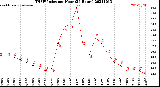 Milwaukee Weather THSW Index<br>per Hour<br>(24 Hours)