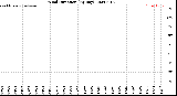 Milwaukee Weather Wind Direction<br>(By Day)