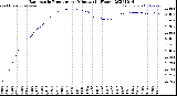 Milwaukee Weather Barometric Pressure<br>per Minute<br>(24 Hours)