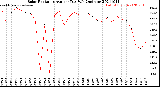 Milwaukee Weather Solar Radiation<br>Avg per Day W/m2/minute