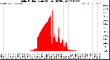 Milwaukee Weather Solar Radiation<br>per Minute<br>(24 Hours)