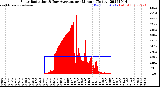 Milwaukee Weather Solar Radiation<br>& Day Average<br>per Minute<br>(Today)