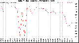 Milwaukee Weather Solar Radiation<br>per Day KW/m2