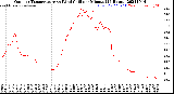 Milwaukee Weather Outdoor Temperature<br>vs Wind Chill<br>per Minute<br>(24 Hours)