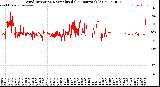 Milwaukee Weather Wind Direction<br>Normalized<br>(24 Hours) (Old)