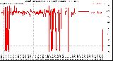 Milwaukee Weather Wind Direction<br>(24 Hours) (Raw)