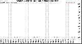 Milwaukee Weather Wind Speed<br>by Minute mph<br>(1 Hour)