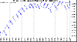 Milwaukee Weather Barometric Pressure<br>per Hour<br>(24 Hours)