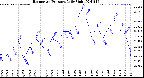 Milwaukee Weather Barometric Pressure<br>Daily High