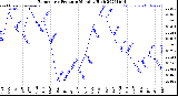 Milwaukee Weather Barometric Pressure<br>Monthly High