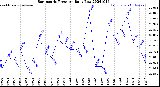 Milwaukee Weather Barometric Pressure<br>Daily Low