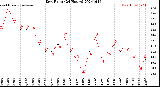 Milwaukee Weather Dew Point<br>(24 Hours)