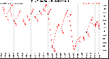 Milwaukee Weather Dew Point<br>Daily High