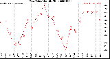 Milwaukee Weather Dew Point<br>Monthly High