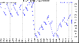 Milwaukee Weather Dew Point<br>Daily Low