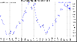 Milwaukee Weather Dew Point<br>Monthly Low