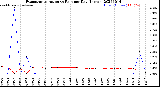 Milwaukee Weather Evapotranspiration<br>vs Rain per Day<br>(Inches)