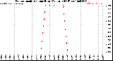 Milwaukee Weather Evapotranspiration<br>per Hour<br>(Ozs sq/ft 24 Hours)