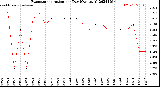 Milwaukee Weather Evapotranspiration<br>per Day (Ozs sq/ft)