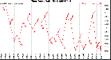 Milwaukee Weather Heat Index<br>Daily High