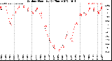 Milwaukee Weather Outdoor Humidity<br>(24 Hours)