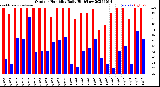 Milwaukee Weather Outdoor Humidity<br>Daily High/Low