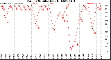 Milwaukee Weather Outdoor Humidity<br>Daily High