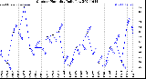 Milwaukee Weather Outdoor Humidity<br>Daily Low