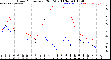 Milwaukee Weather Outdoor Temperature<br>vs Dew Point<br>(24 Hours)