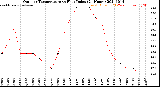 Milwaukee Weather Outdoor Temperature<br>vs Heat Index<br>(24 Hours)