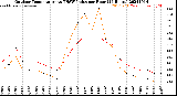 Milwaukee Weather Outdoor Temperature<br>vs THSW Index<br>per Hour<br>(24 Hours)