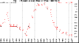 Milwaukee Weather Outdoor Temperature<br>per Hour<br>(24 Hours)