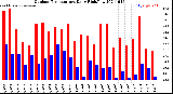 Milwaukee Weather Outdoor Temperature<br>Daily High/Low