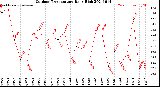 Milwaukee Weather Outdoor Temperature<br>Daily High