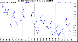 Milwaukee Weather Outdoor Temperature<br>Daily Low