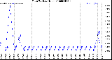 Milwaukee Weather Rain<br>By Day<br>(Inches)