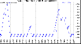 Milwaukee Weather Rain<br>per Hour<br>(Inches)<br>(24 Hours)