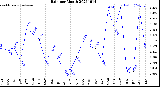 Milwaukee Weather Rain<br>per Month