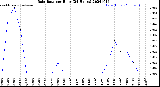 Milwaukee Weather Rain Rate<br>per Hour<br>(24 Hours)