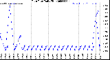 Milwaukee Weather Rain Rate<br>Daily High