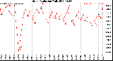 Milwaukee Weather Solar Radiation<br>Daily