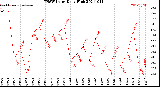 Milwaukee Weather THSW Index<br>Daily High