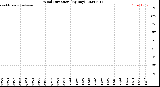 Milwaukee Weather Wind Direction<br>(By Day)