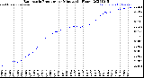 Milwaukee Weather Barometric Pressure<br>per Minute<br>(24 Hours)