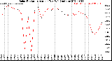 Milwaukee Weather Solar Radiation<br>Avg per Day W/m2/minute