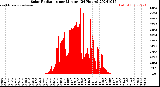 Milwaukee Weather Solar Radiation<br>per Minute<br>(24 Hours)